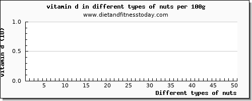 nuts vitamin d per 100g